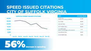 Suffolk, VA Speed Issued Citations